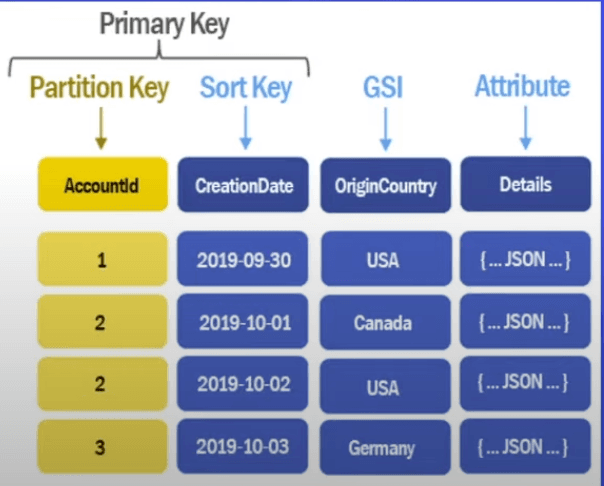 DynamoDB 주요 개념